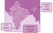 Figure 5 There is a huge development divide between the different states in India. If we consider particular groups of Indians we see further alarming gaps. 