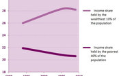 Figure 4 The widening gap between rich and poor in India